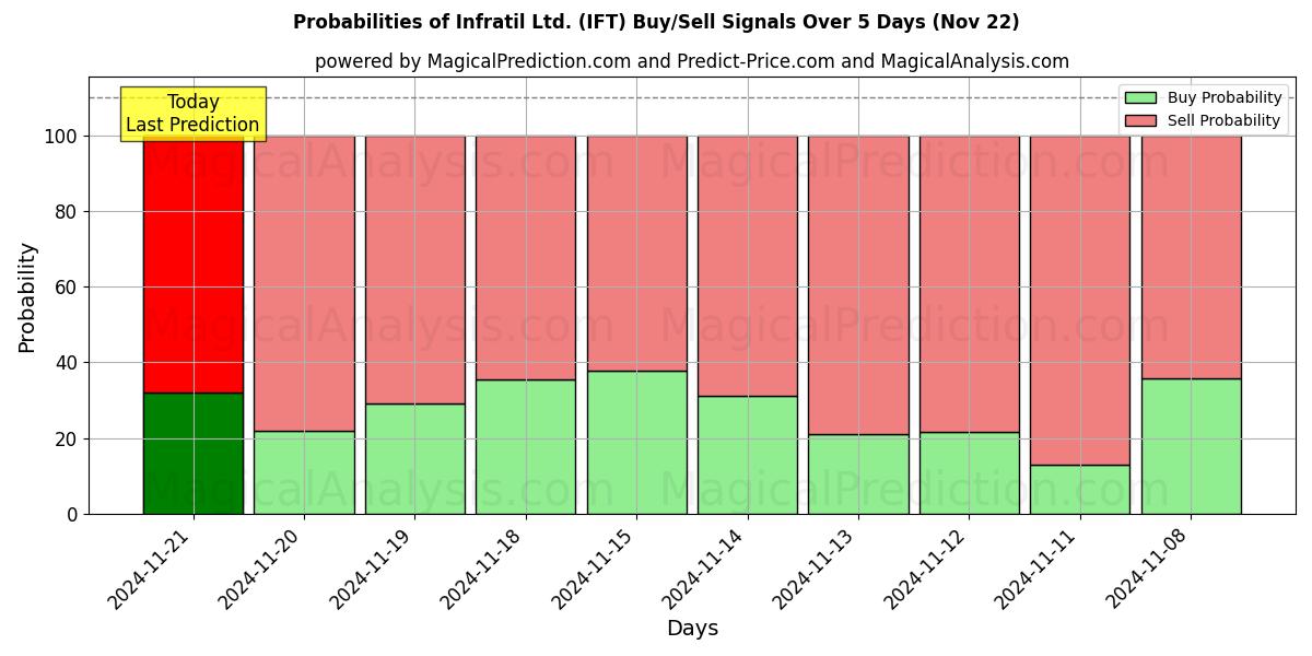 Probabilities of Infratil Ltd. (IFT) Buy/Sell Signals Using Several AI Models Over 5 Days (22 Nov) 