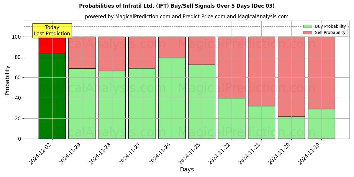 Probabilities of Infratil Ltd. (IFT) Buy/Sell Signals Using Several AI Models Over 5 Days (03 Dec) 