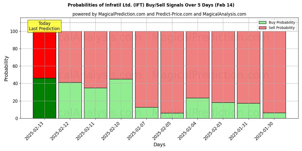 Probabilities of Infratil Ltd. (IFT) Buy/Sell Signals Using Several AI Models Over 5 Days (31 Jan) 