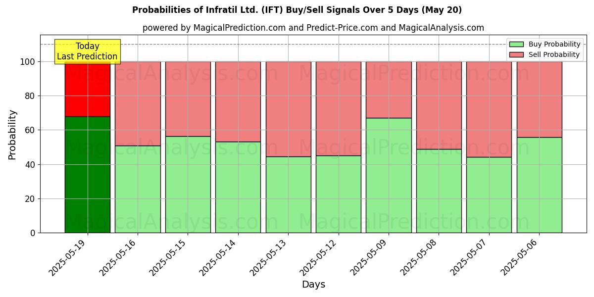 Probabilities of Infratil Ltd. (IFT) Buy/Sell Signals Using Several AI Models Over 5 Days (20 May) 
