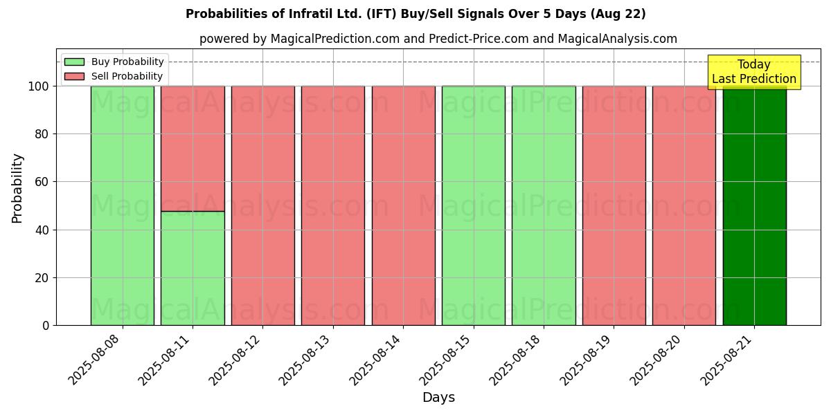 Probabilities of Infratil Ltd. (IFT) Buy/Sell Signals Using Several AI Models Over 5 Days (22 Aug) 
