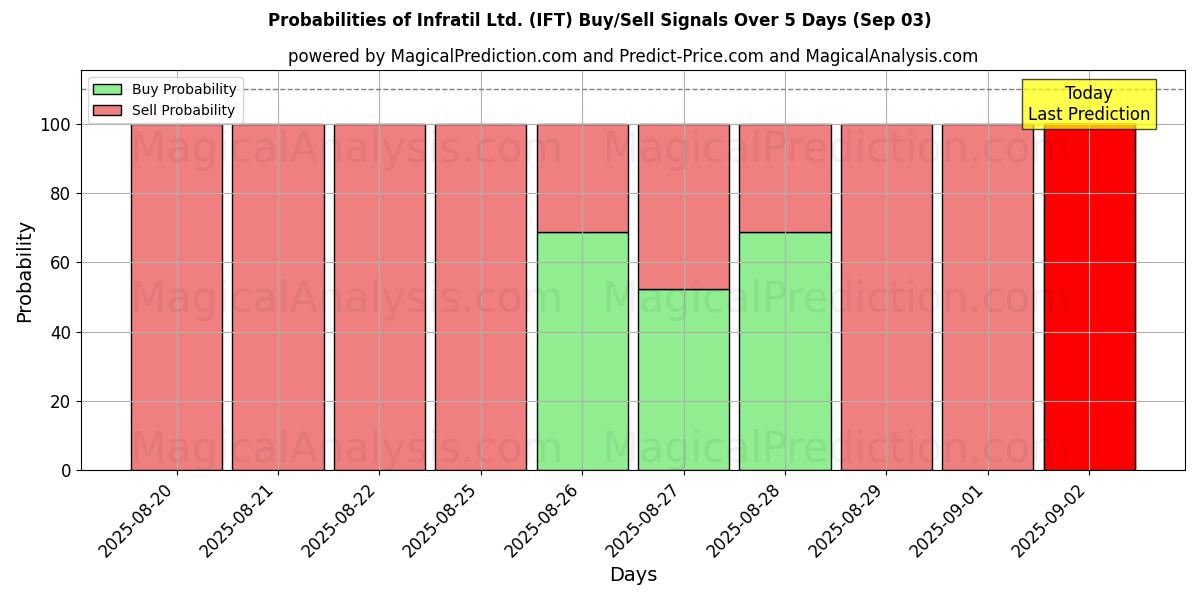 Probabilities of Infratil Ltd. (IFT) Buy/Sell Signals Using Several AI Models Over 5 Days (12 Sep) 