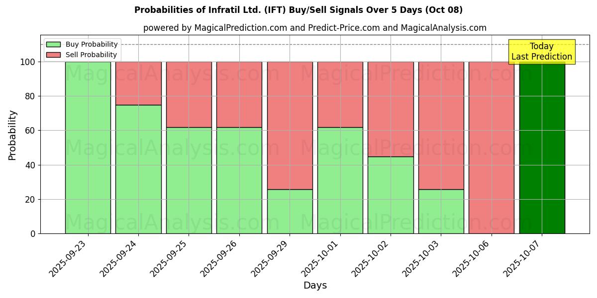 Probabilities of Infratil Ltd. (IFT) Buy/Sell Signals Using Several AI Models Over 5 Days (08 Oct) 