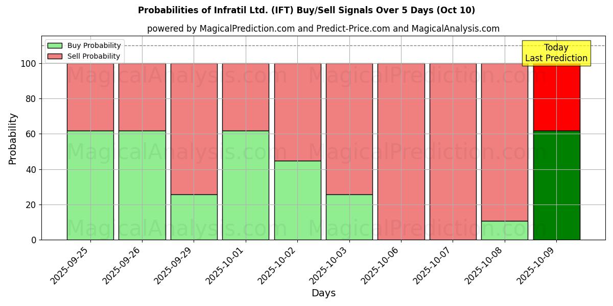 Probabilities of Infratil Ltd. (IFT) Buy/Sell Signals Using Several AI Models Over 5 Days (09 Oct) 