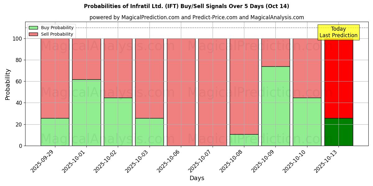 Probabilities of Infratil Ltd. (IFT) Buy/Sell Signals Using Several AI Models Over 10 Days (14 Oct) Probabilities of Infratil Ltd. (IFT) Buy/Sell Signals Using Several AI Models Over 5 Days (14 Oct)