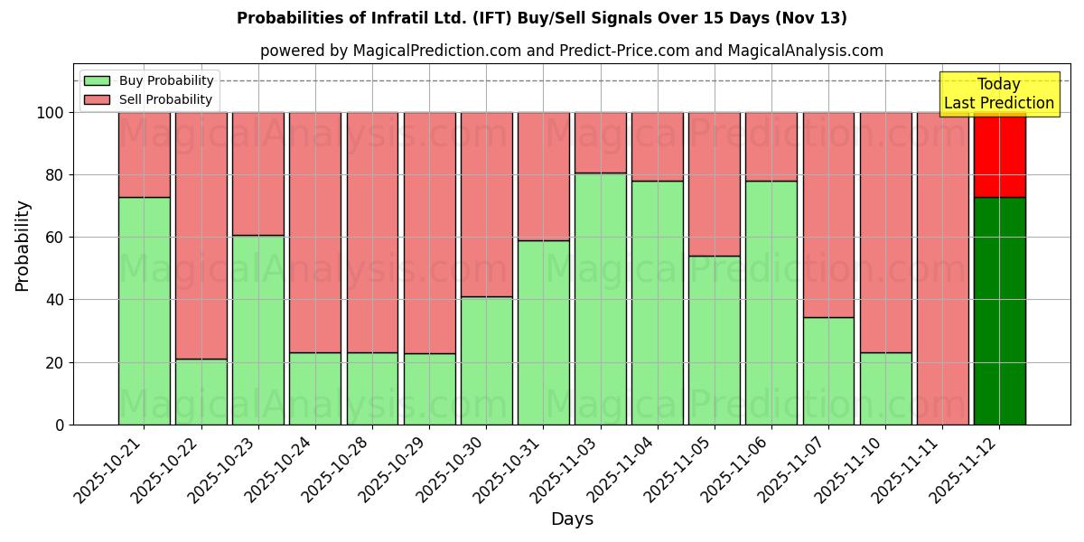 Probabilities of Infratil Ltd. (IFT) Buy/Sell Signals Using Several AI Models Over 5 Days (13 Nov) 
