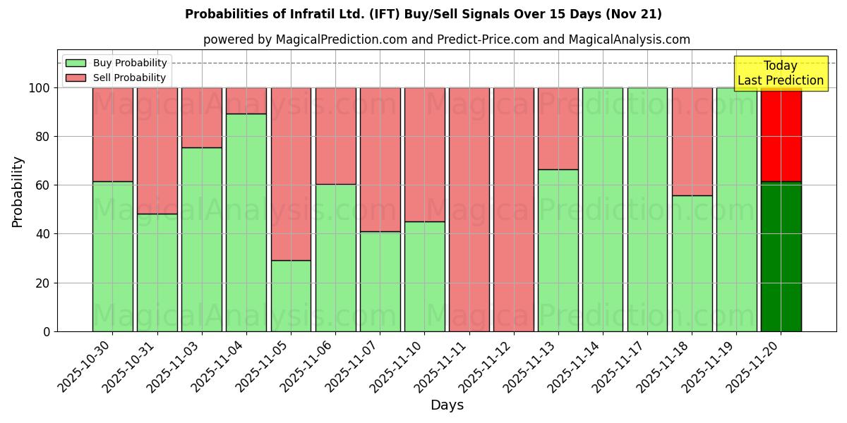 Probabilities of Infratil Ltd. (IFT) Buy/Sell Signals Using Several AI Models Over 5 Days (21 Nov) 