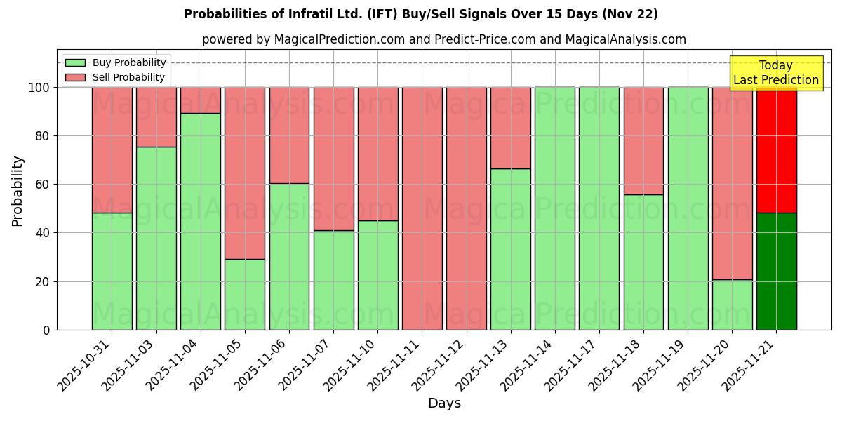 Probabilities of Infratil Ltd. (IFT) Buy/Sell Signals Using Several AI Models Over 5 Days (22 Nov) 