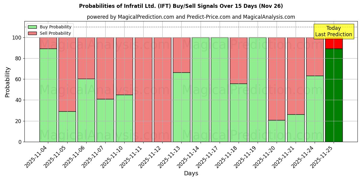 Probabilities of Infratil Ltd. (IFT) Buy/Sell Signals Using Several AI Models Over 5 Days (26 Nov) 