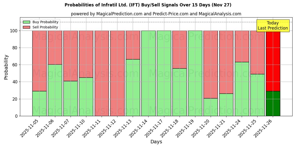 Probabilities of Infratil Ltd. (IFT) Buy/Sell Signals Using Several AI Models Over 5 Days (27 Nov) 
