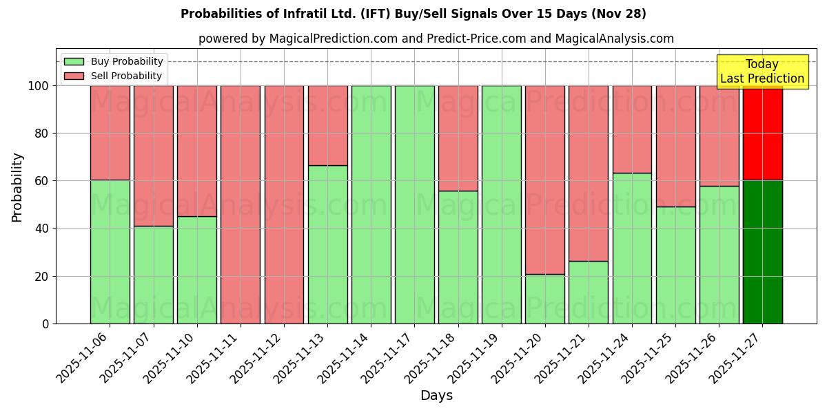 Probabilities of Infratil Ltd. (IFT) Buy/Sell Signals Using Several AI Models Over 5 Days (28 Nov) 