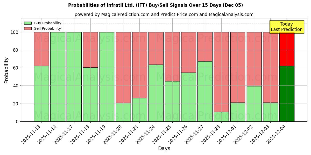 Probabilities of Infratil Ltd. (IFT) Buy/Sell Signals Using Several AI Models Over 5 Days (05 Dec) 