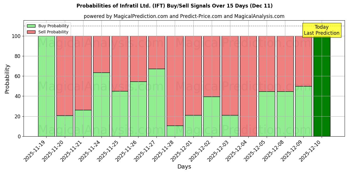 Probabilities of Infratil Ltd. (IFT) Buy/Sell Signals Using Several AI Models Over 5 Days (10 Dec) 