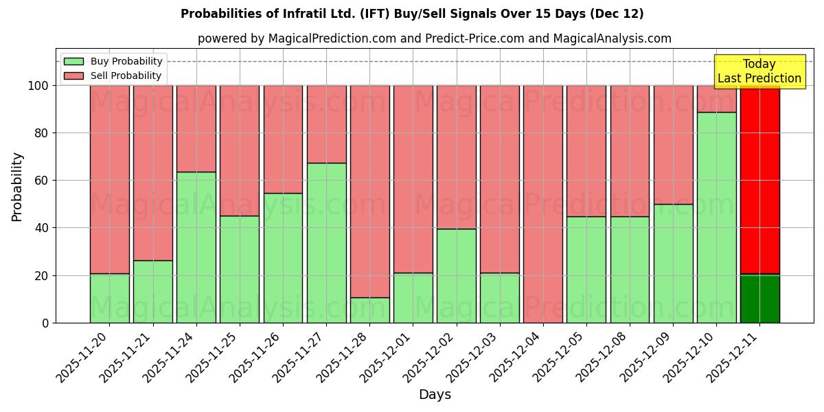 Probabilities of Infratil Ltd. (IFT) Buy/Sell Signals Using Several AI Models Over 5 Days (12 Dec) 