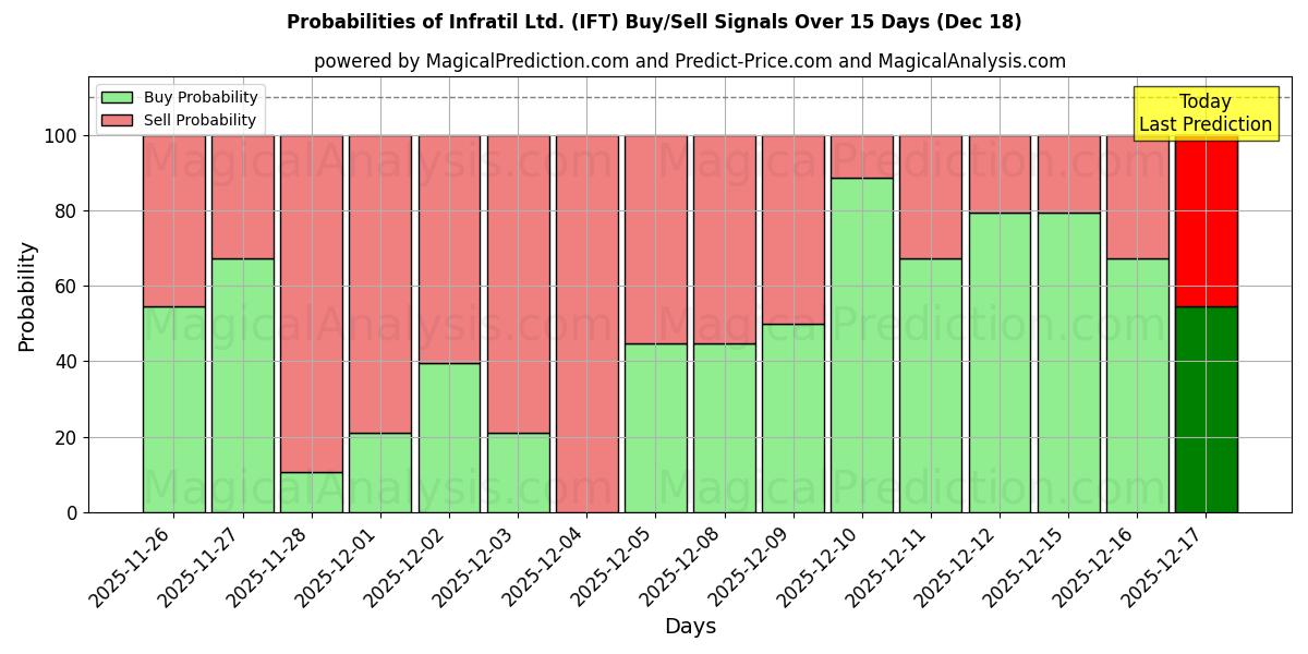 Probabilities of Infratil Ltd. (IFT) Buy/Sell Signals Using Several AI Models Over 5 Days (17 Dec) 