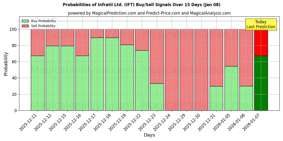 Probabilities of Infratil Ltd. (IFT) Buy/Sell Signals Using Several AI Models Over 5 Days (07 Jan) 