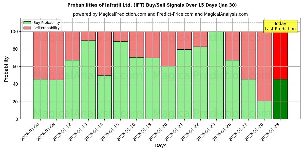 Probabilities of Infratil Ltd. (IFT) Buy/Sell Signals Using Several AI Models Over 5 Days (30 Jan) 