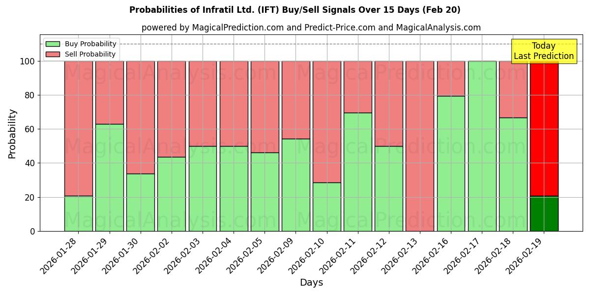 Probabilities of Infratil Ltd. (IFT) Buy/Sell Signals Using Several AI Models Over 5 Days (20 Feb) 