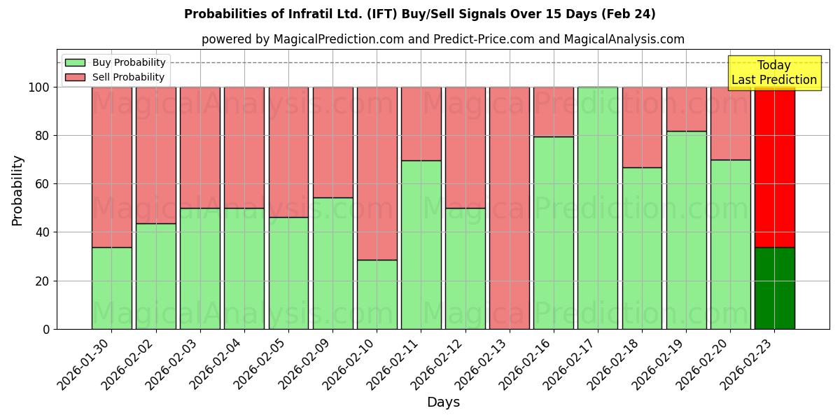 Probabilities of Infratil Ltd. (IFT) Buy/Sell Signals Using Several AI Models Over 5 Days (24 Feb) 