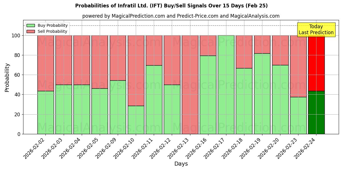Probabilities of Infratil Ltd. (IFT) Buy/Sell Signals Using Several AI Models Over 5 Days (25 Feb) 