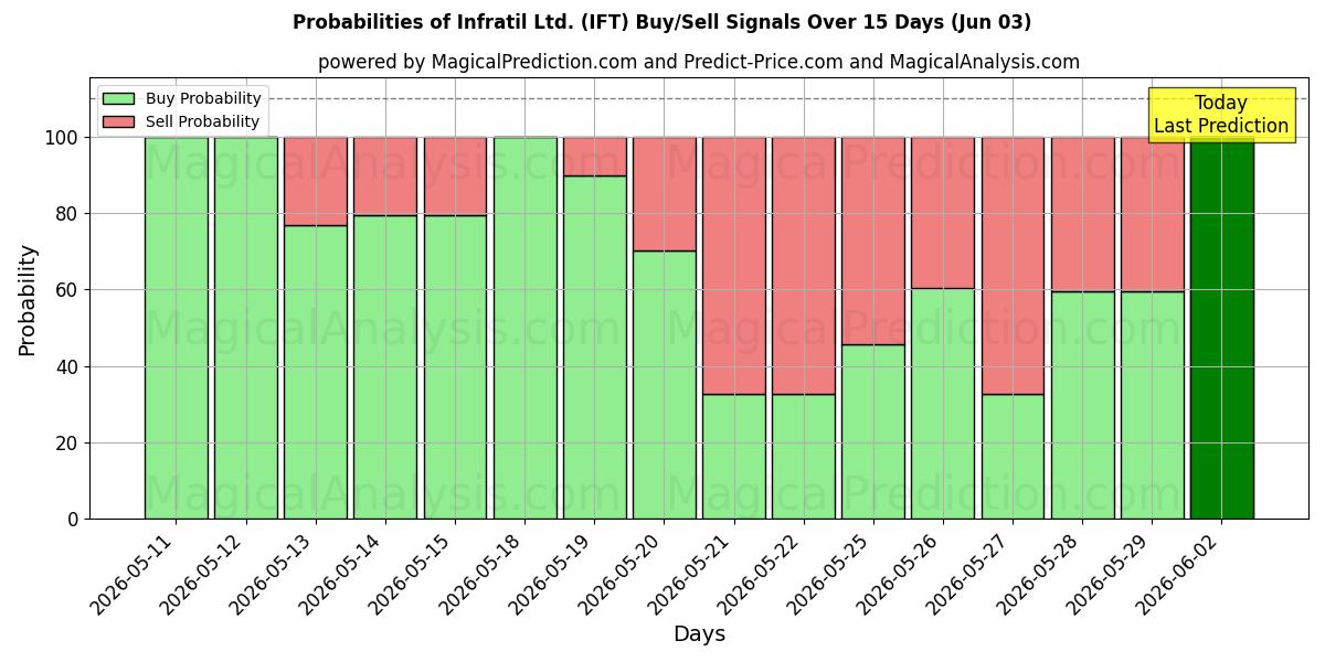 Probabilities of Infratil Ltd. (IFT) Buy/Sell Signals Using Several AI Models Over 5 Days (03 Jun) 
