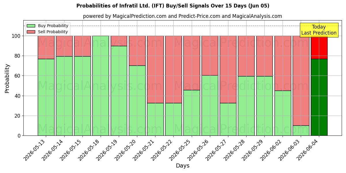 Probabilities of Infratil Ltd. (IFT) Buy/Sell Signals Using Several AI Models Over 5 Days (05 Jun) 
