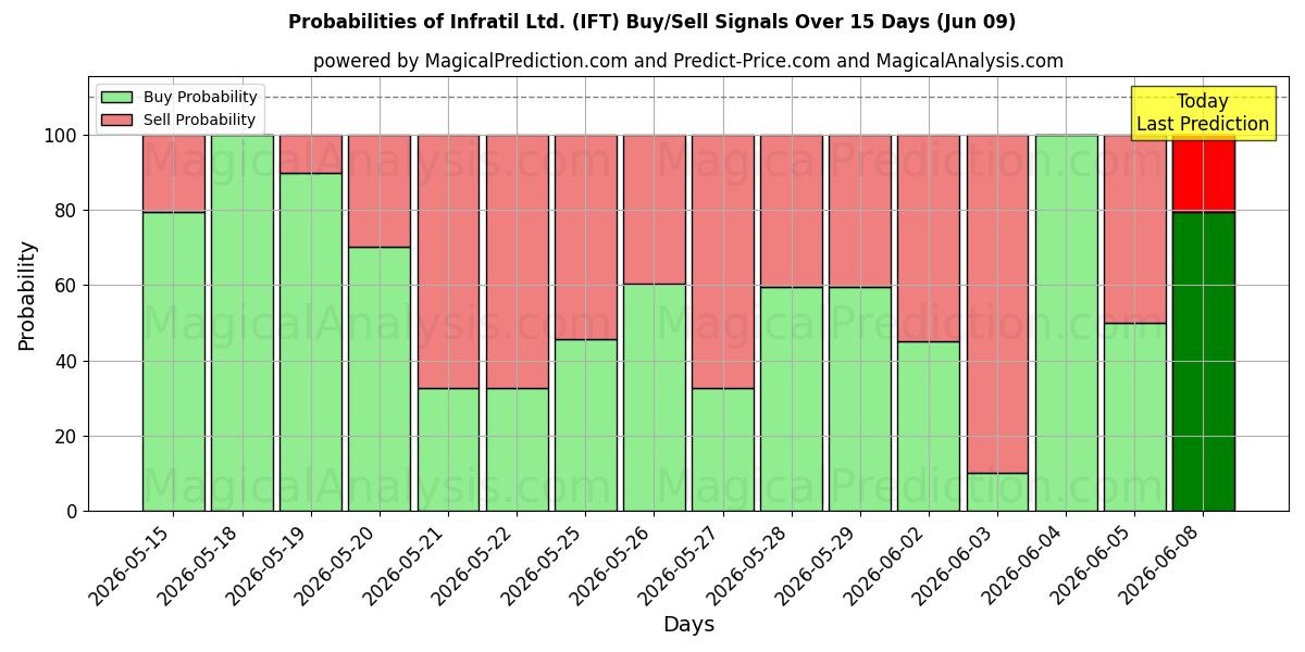 Probabilities of Infratil Ltd. (IFT) Buy/Sell Signals Using Several AI Models Over 5 Days (09 Jun) 