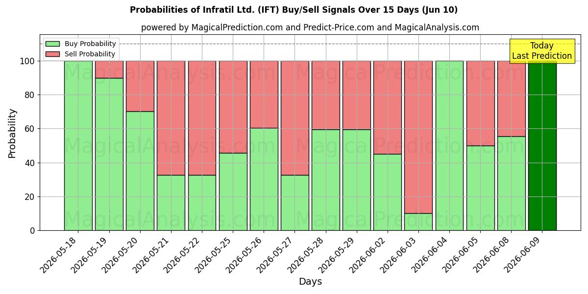 Probabilities of Infratil Ltd. (IFT) Buy/Sell Signals Using Several AI Models Over 5 Days (10 Jun) 