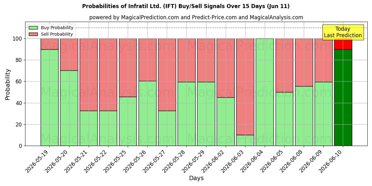 Probabilities of Infratil Ltd. (IFT) Buy/Sell Signals Using Several AI Models Over 5 Days (11 Jun) 