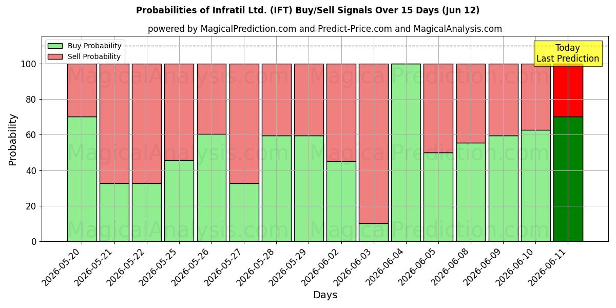 Probabilities of Infratil Ltd. (IFT) Buy/Sell Signals Using Several AI Models Over 5 Days (12 Jun) 