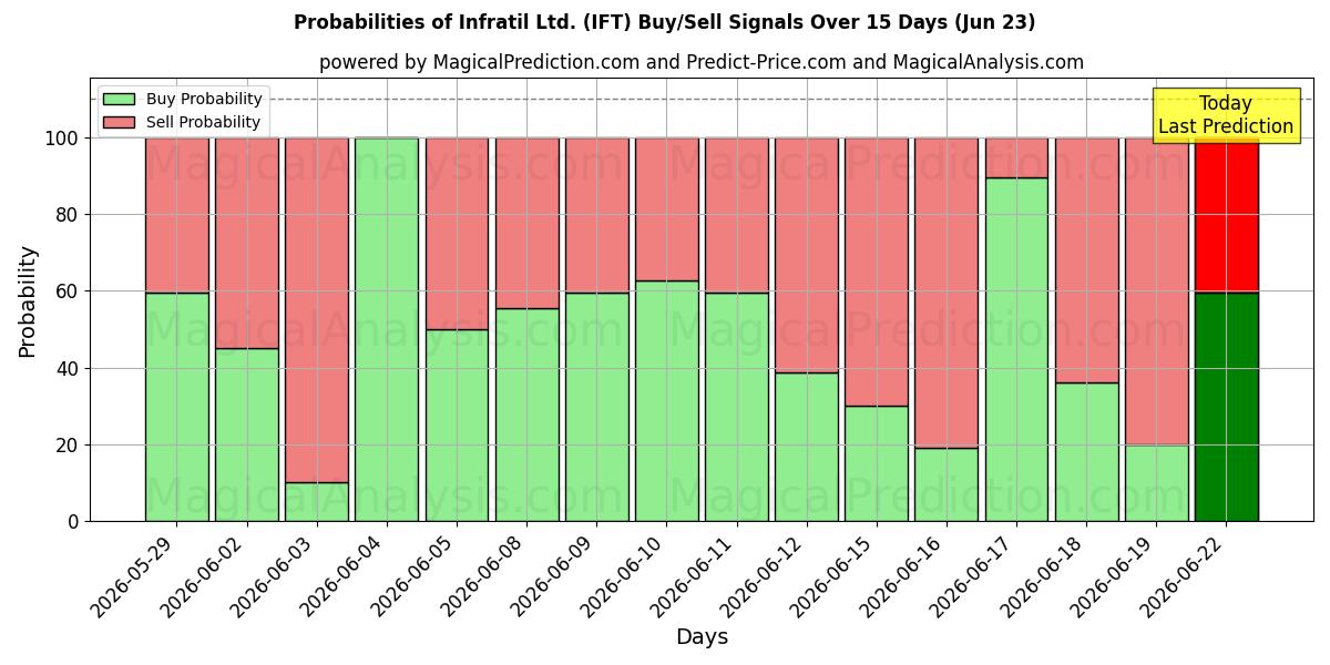 Probabilities of Infratil Ltd. (IFT) Buy/Sell Signals Using Several AI Models Over 5 Days (23 Jun) 