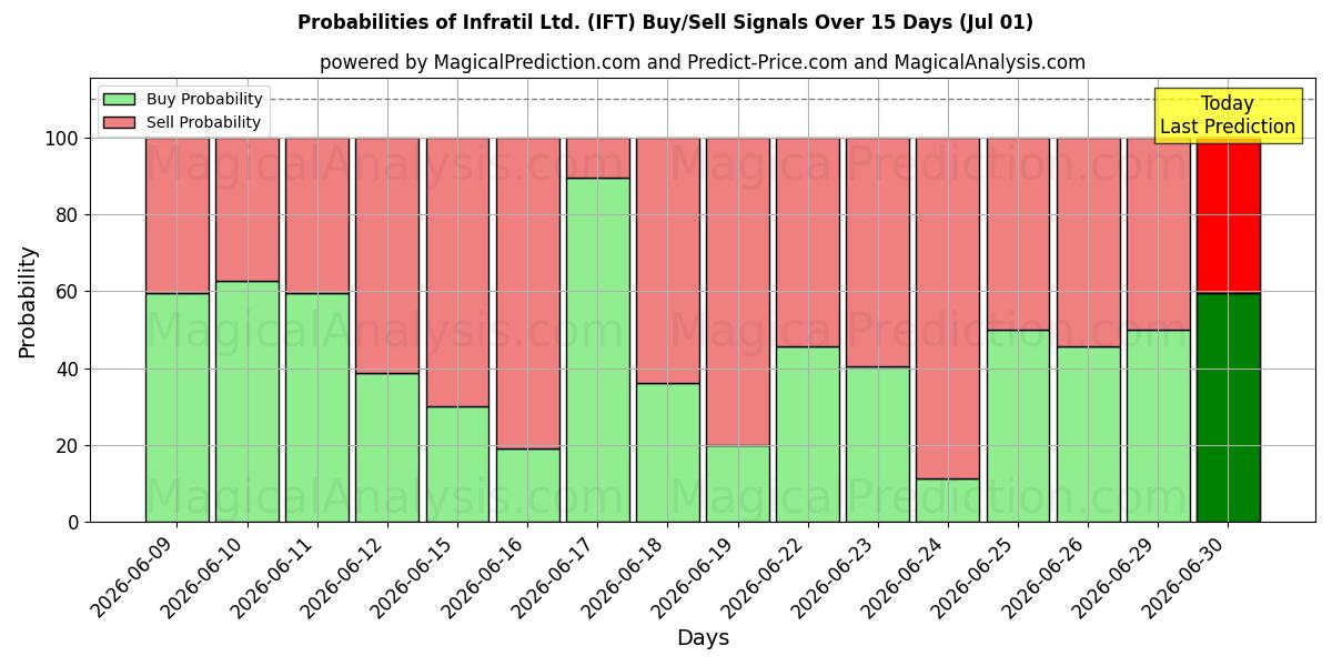 Probabilities of Infratil Ltd. (IFT) Buy/Sell Signals Using Several AI Models Over 5 Days (01 Jul) 
