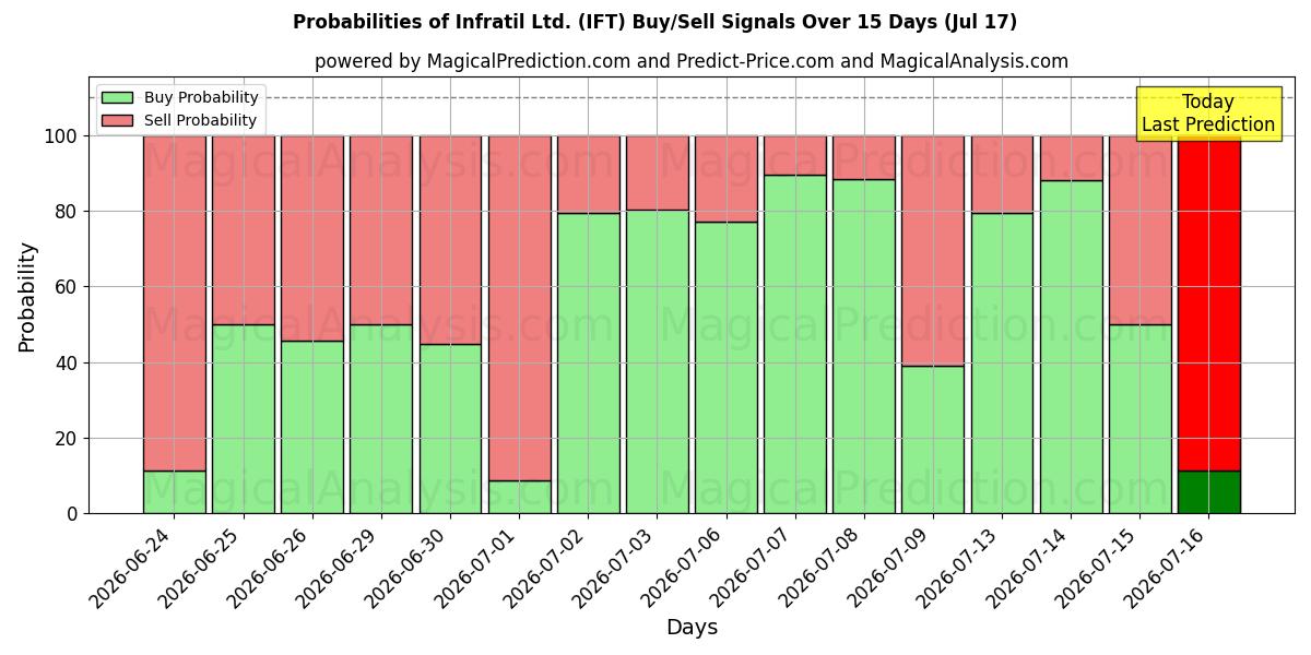 Probabilities of Infratil Ltd. (IFT) Buy/Sell Signals Using Several AI Models Over 5 Days (17 Jul) 