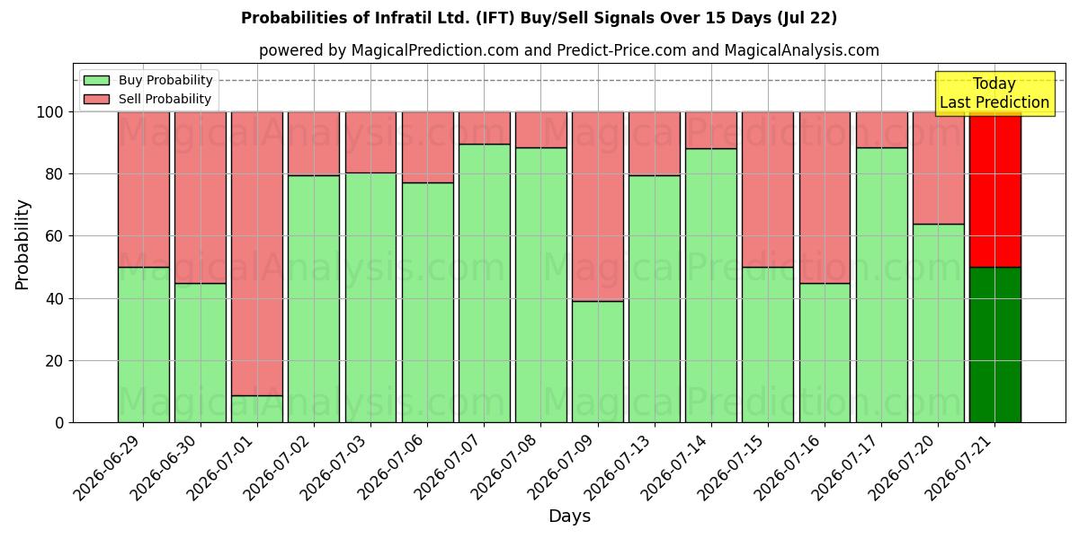 Probabilities of Infratil Ltd. (IFT) Buy/Sell Signals Using Several AI Models Over 5 Days (22 Jul) 