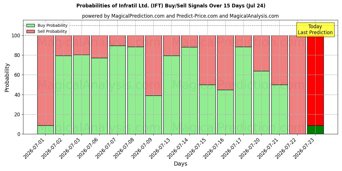 Probabilities of Infratil Ltd. (IFT) Buy/Sell Signals Using Several AI Models Over 5 Days (24 Jul) 