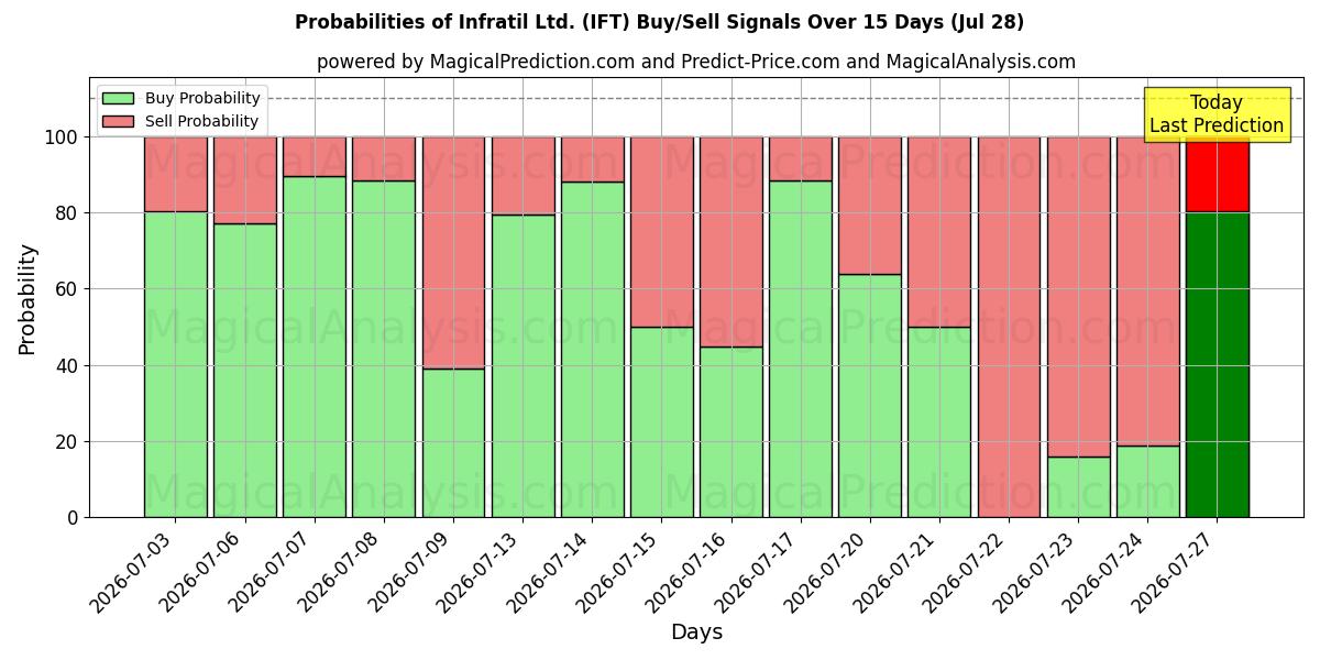 Probabilities of Infratil Ltd. (IFT) Buy/Sell Signals Using Several AI Models Over 5 Days (28 Jul) 