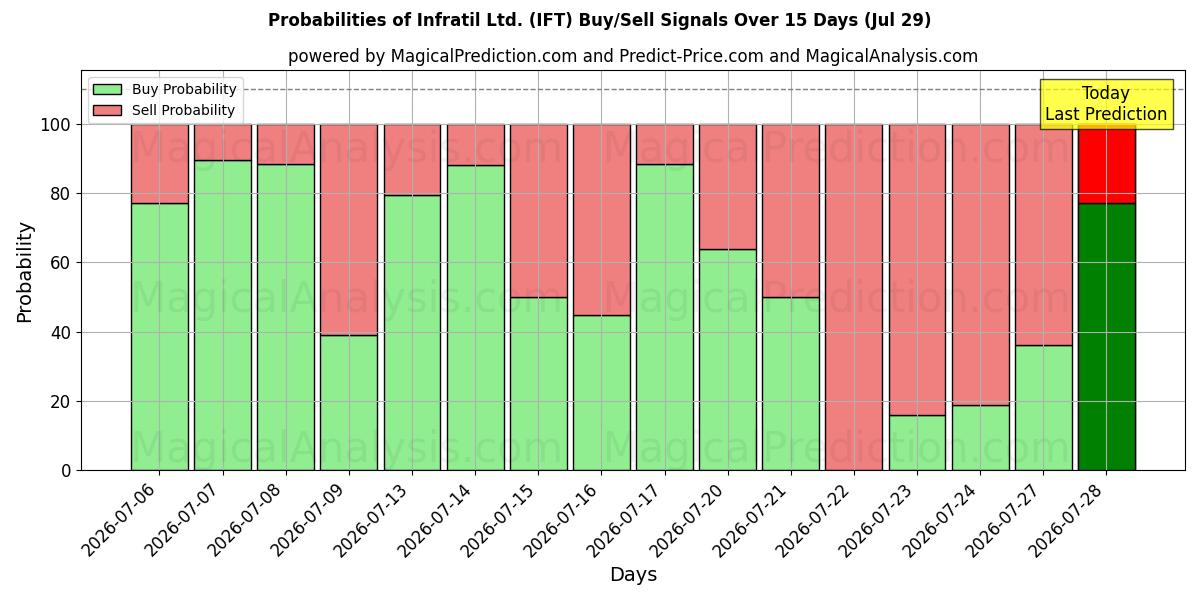 Probabilities of Infratil Ltd. (IFT) Buy/Sell Signals Using Several AI Models Over 5 Days (29 Jul) 