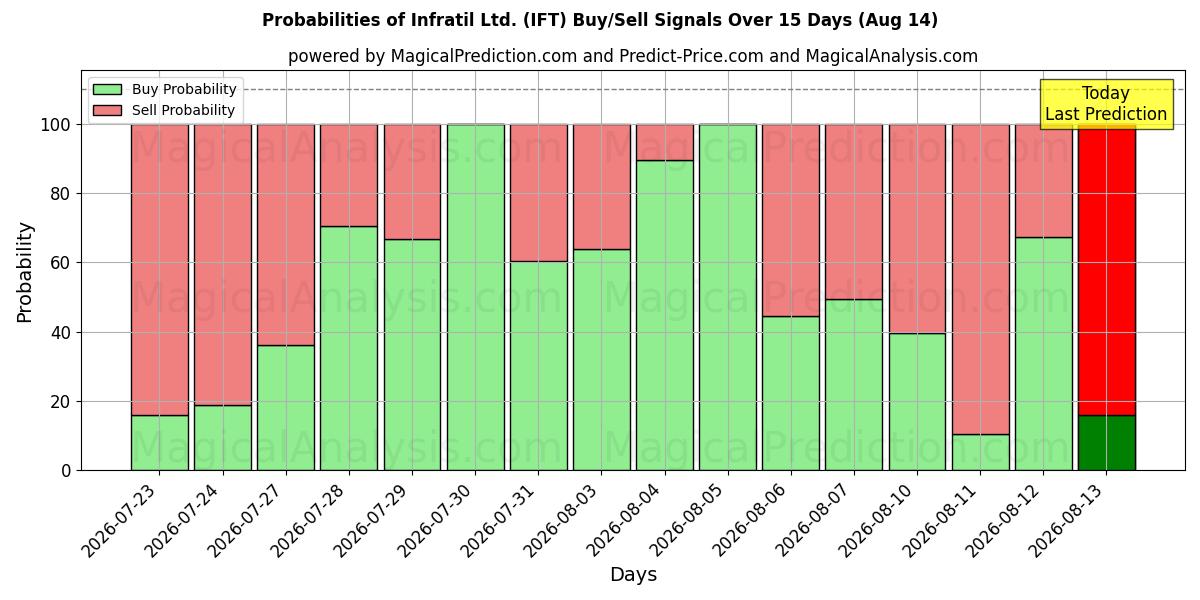 Probabilities of Infratil Ltd. (IFT) Buy/Sell Signals Using Several AI Models Over 5 Days (14 Aug) 