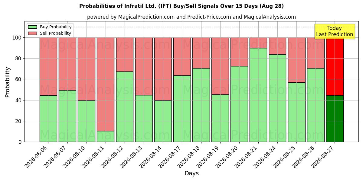 Probabilities of Infratil Ltd. (IFT) Buy/Sell Signals Using Several AI Models Over 5 Days (28 Aug) 