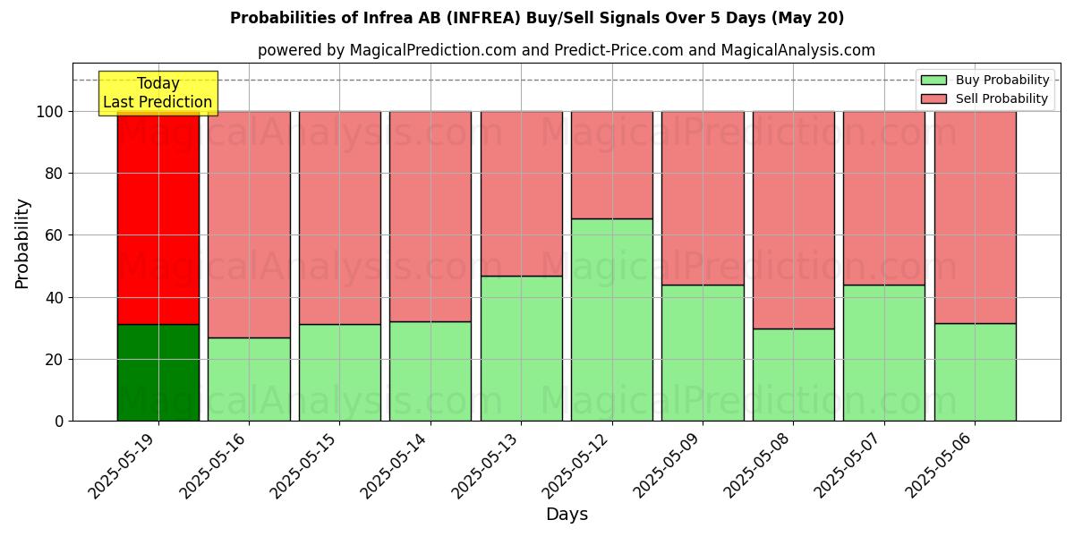 Infrea AB (INFREA) Alım/Satım Sinyalleri için Birkaç AI Modeli ile 10 Günlük Olasılıklar (31 Jul) Probabilities of Infrea AB (INFREA) Buy/Sell Signals Using Several AI Models Over 5 Days (31 Jul)
