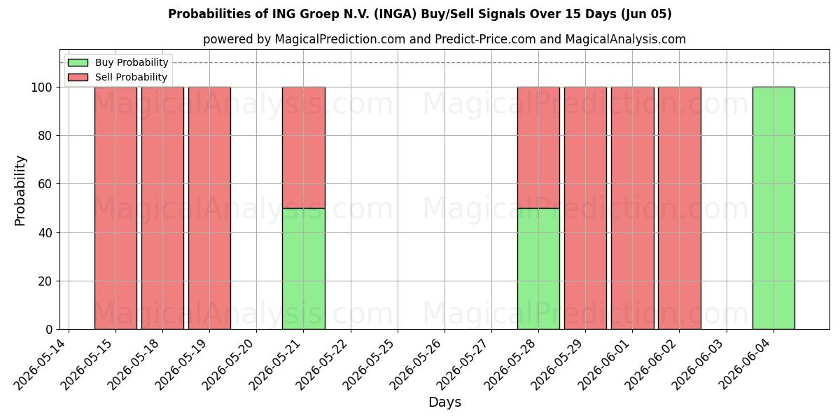 Probabilities of ING Groep N.V. (INGA) Buy/Sell Signals Using Several AI Models Over 5 Days (05 Jun) 