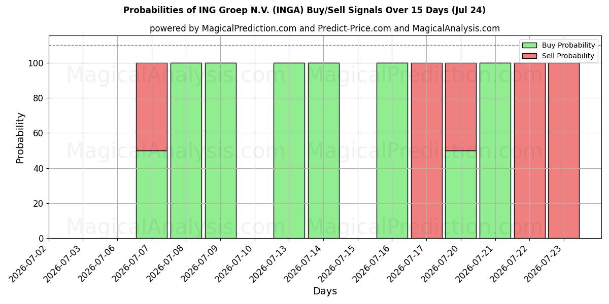 Probabilities of ING Groep N.V. (INGA) Buy/Sell Signals Using Several AI Models Over 5 Days (24 Jul) 