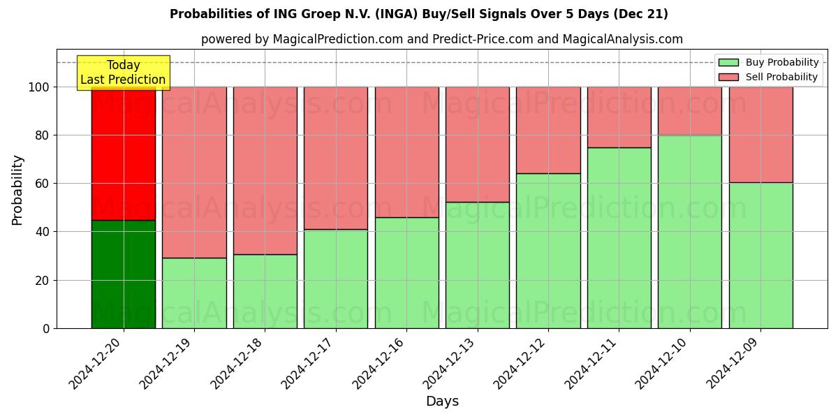 Probabilities of ING Groep N.V. (INGA) Buy/Sell Signals Using Several AI Models Over 5 Days (21 Dec) 