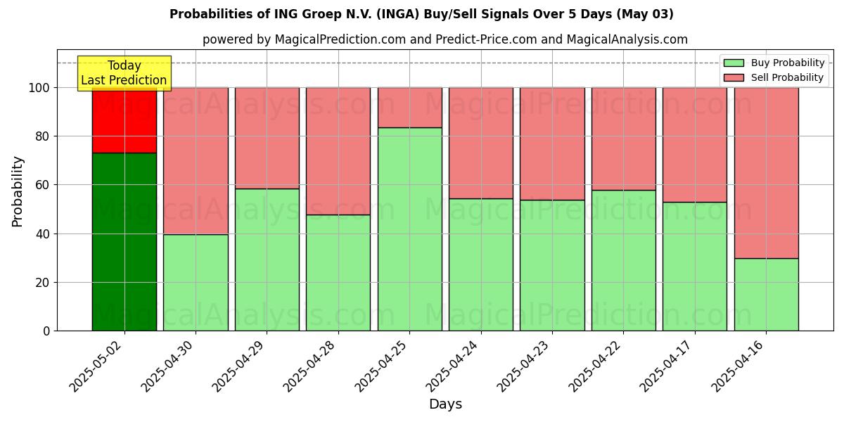 Wahrscheinlichkeiten von ING Groep N.V. (INGA) Kauf-/Verkaufssignalen unter Verwendung mehrerer KI-Modelle über 10 Tage (03 May) Probabilities of ING Groep N.V. (INGA) Buy/Sell Signals Using Several AI Models Over 5 Days (03 May)