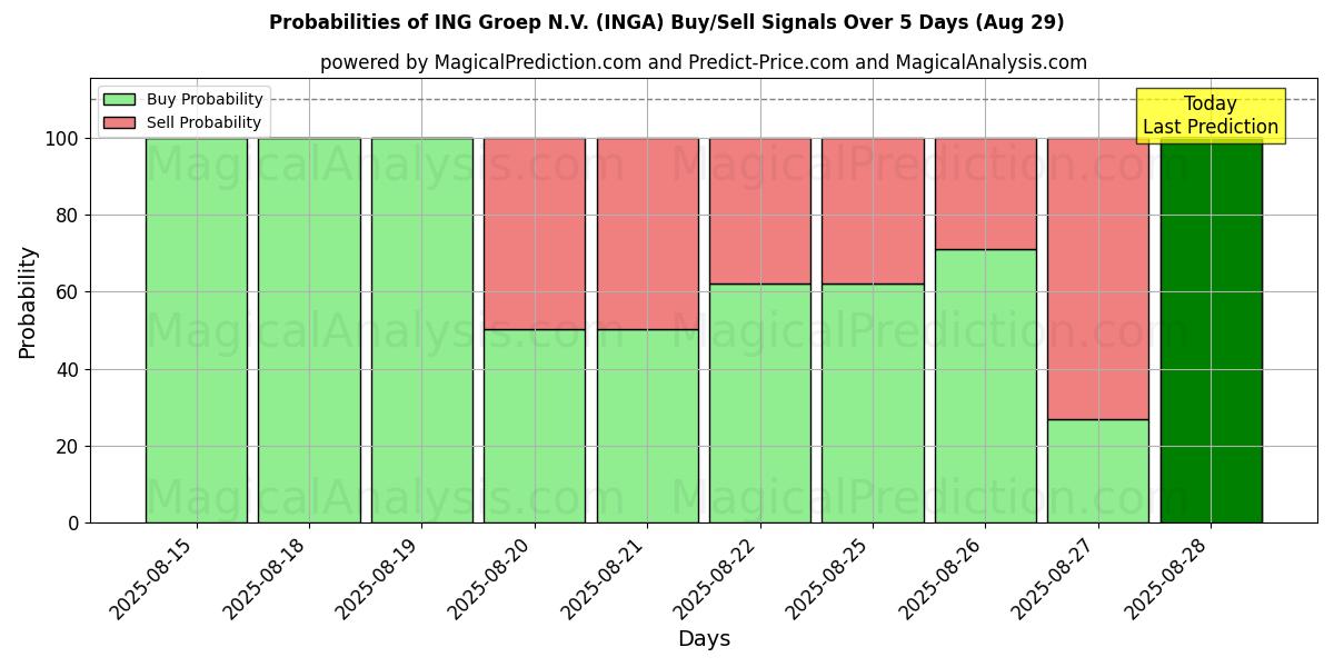 Probabilities of ING Groep N.V. (INGA) Buy/Sell Signals Using Several AI Models Over 5 Days (29 Aug) 
