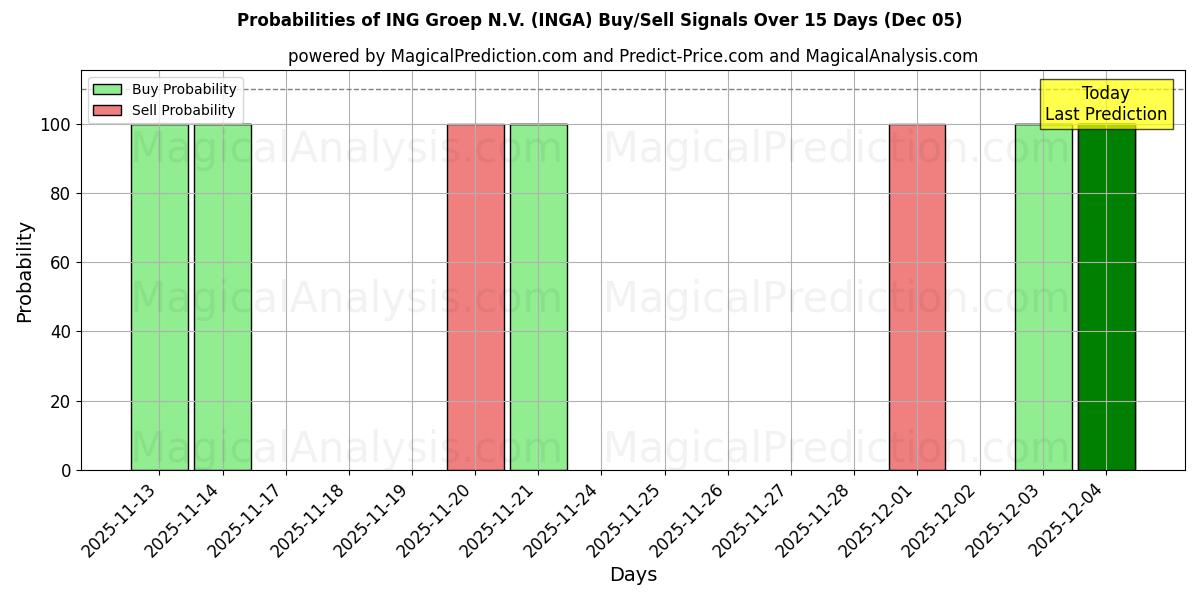 Probabilities of ING Groep N.V. (INGA) Buy/Sell Signals Using Several AI Models Over 5 Days (05 Dec) 
