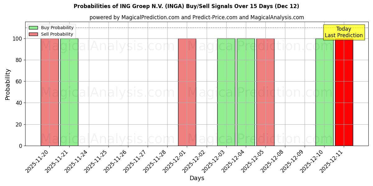 Probabilities of ING Groep N.V. (INGA) Buy/Sell Signals Using Several AI Models Over 5 Days (12 Dec) 