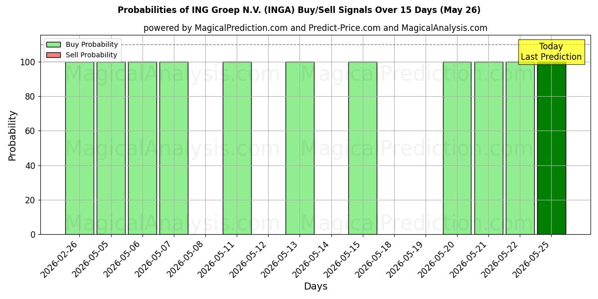 Probabilities of ING Groep N.V. (INGA) Buy/Sell Signals Using Several AI Models Over 5 Days (26 May) 