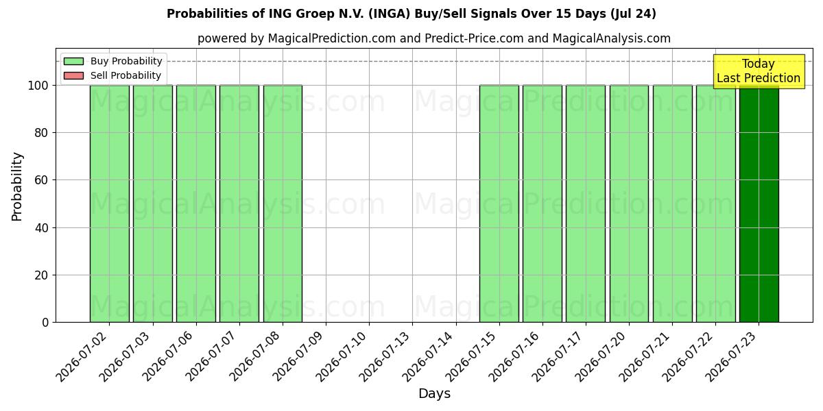 Probabilities of ING Groep N.V. (INGA) Buy/Sell Signals Using Several AI Models Over 5 Days (24 Jul) 