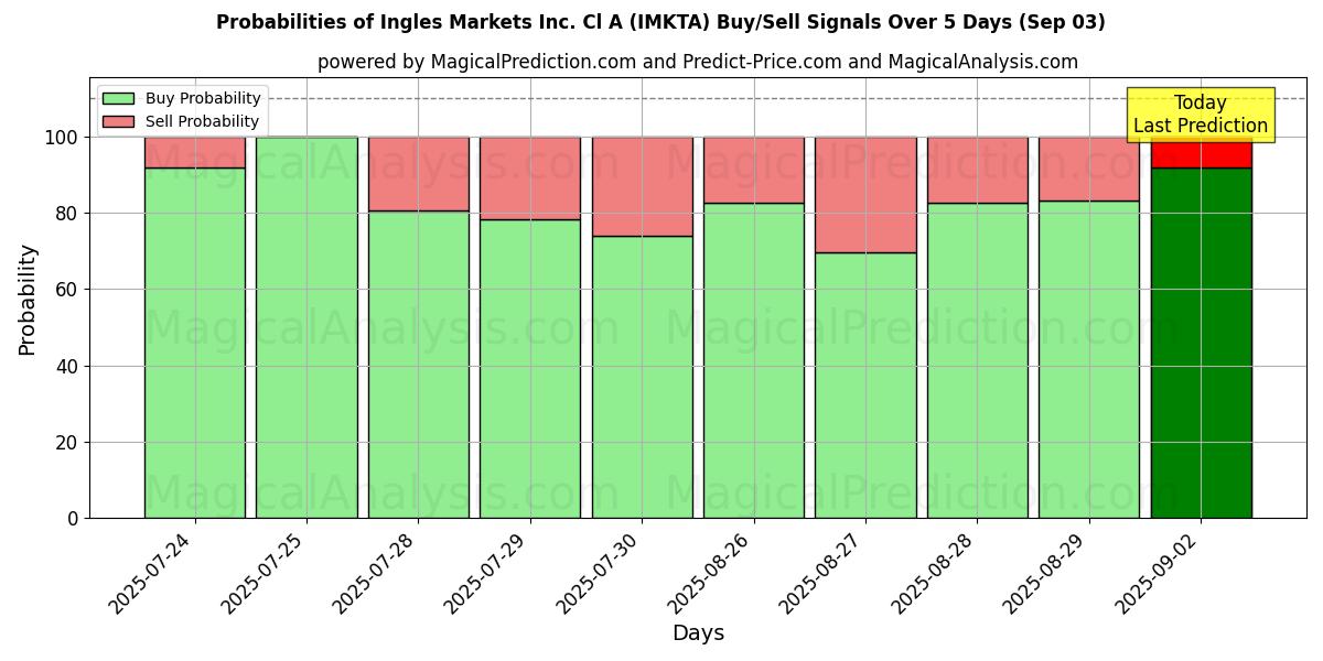 Probabilities of Ingles Markets Inc. Cl A (IMKTA) Buy/Sell Signals Using Several AI Models Over 5 Days (03 Sep) 